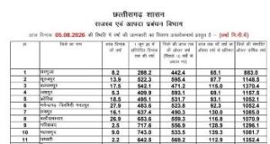 छत्तीसगढ़ में मानसून की स्थिति: राज्य में अब तक 99.2% सामान्य वर्षा दर्ज