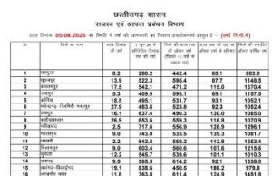 छत्तीसगढ़ में मानसून की स्थिति: राज्य में अब तक 99.2% सामान्य वर्षा दर्ज